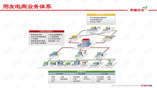 用友电子商务解决方案 b2c商城 标准版 v2.1 ppt44页 .ppt